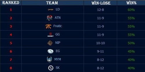 WBG队史首次晋级全球总决赛决赛